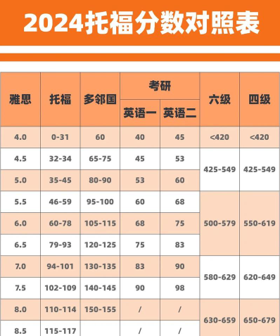 托福成绩